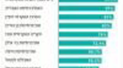 91.5% אחוזי הצלחה בבחינות רואי החשבון